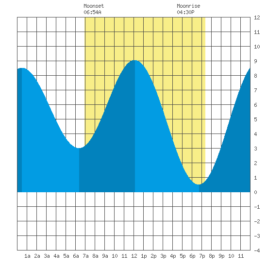 Kruzof Island tide chart for Friday, March 22, 2024