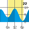 Kruzof Island tide chart for Friday, March 22, 2024