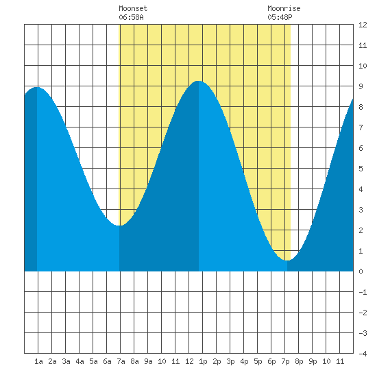 Kruzof Island tide chart for Saturday, March 23, 2024