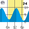 Kruzof Island tide chart for Sunday, March 24, 2024