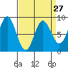 Kruzof Island tide chart for Wednesday, March 27, 2024