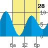 Kruzof Island tide chart for Thursday, March 28, 2024