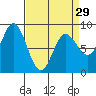 Kruzof Island tide chart for Friday, March 29, 2024