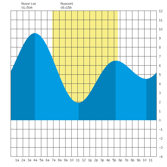 Kruzof Island tide chart for Saturday, March 2, 2024