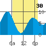 Kruzof Island tide chart for Saturday, March 30, 2024