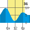 Kruzof Island tide chart for Sunday, March 31, 2024