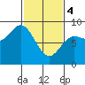 Kruzof Island tide chart for Monday, March 4, 2024