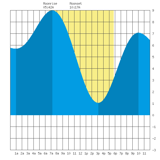 Kruzof Island tide chart for Tuesday, March 5, 2024
