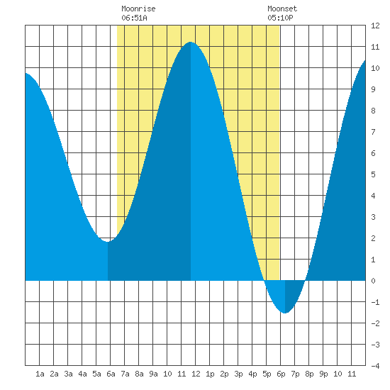 Kruzof Island tide chart for Saturday, March 9, 2024