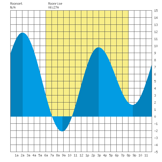 Kruzof Island tide chart for Wednesday, April 10, 2024