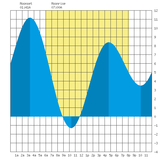 Kruzof Island tide chart for Friday, April 12, 2024