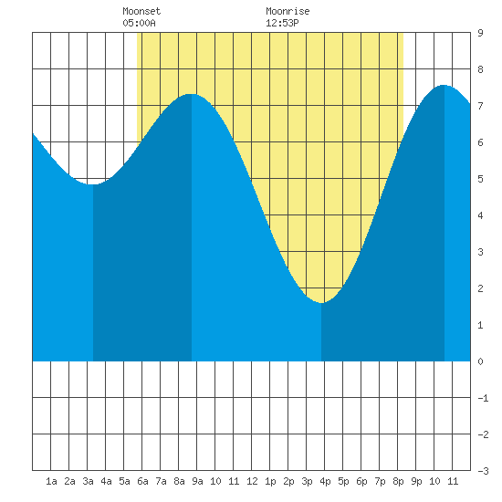 Kruzof Island tide chart for Wednesday, April 17, 2024