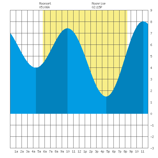 Kruzof Island tide chart for Thursday, April 18, 2024