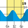 Kruzof Island tide chart for Friday, April 19, 2024