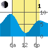 Kruzof Island tide chart for Monday, April 1, 2024