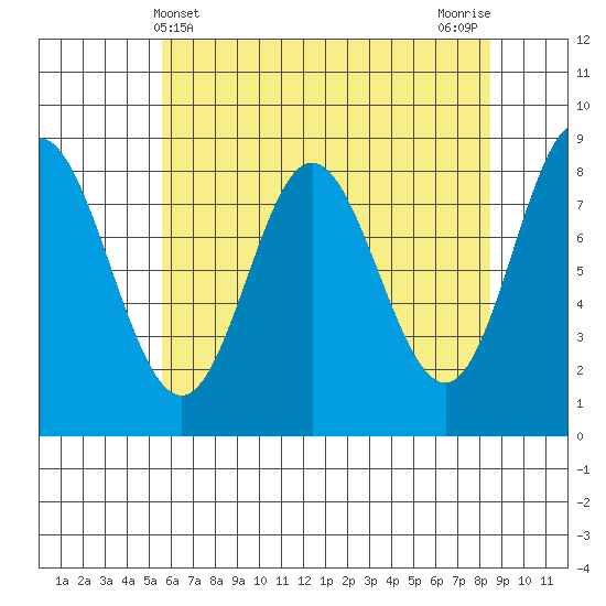 Kruzof Island tide chart for Sunday, April 21, 2024