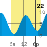 Kruzof Island tide chart for Monday, April 22, 2024