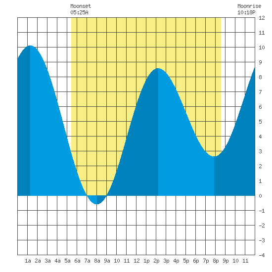 Kruzof Island tide chart for Wednesday, April 24, 2024