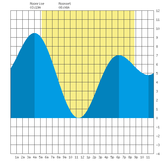 Kruzof Island tide chart for Monday, April 29, 2024
