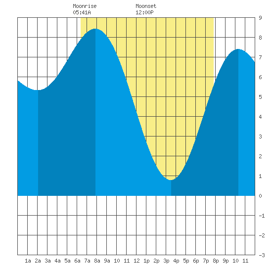 Kruzof Island tide chart for Wednesday, April 3, 2024
