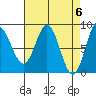 Kruzof Island tide chart for Saturday, April 6, 2024