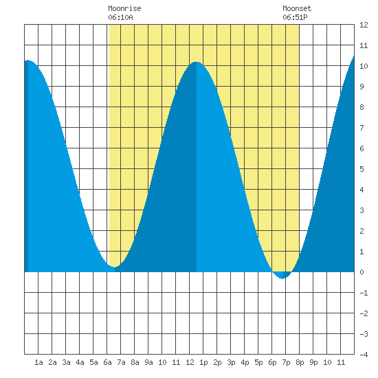 Kruzof Island tide chart for Sunday, April 7, 2024