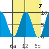 Kruzof Island tide chart for Sunday, April 7, 2024