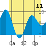 Kruzof Island tide chart for Saturday, May 11, 2024