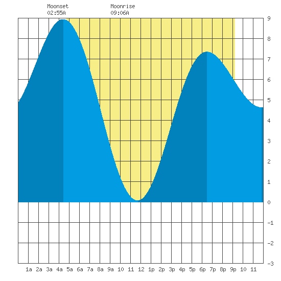 Kruzof Island tide chart for Monday, May 13, 2024