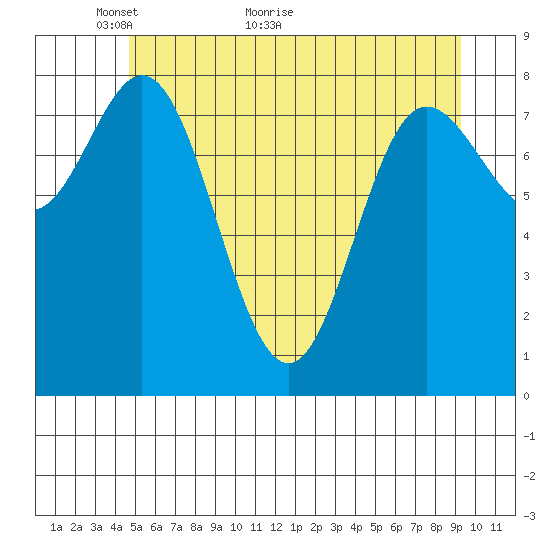 Kruzof Island tide chart for Tuesday, May 14, 2024