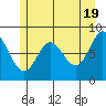 Kruzof Island tide chart for Sunday, May 19, 2024