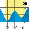 Kruzof Island tide chart for Monday, May 20, 2024