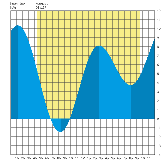 Kruzof Island tide chart for Friday, May 24, 2024