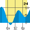 Kruzof Island tide chart for Friday, May 24, 2024
