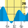 Kruzof Island tide chart for Sunday, May 26, 2024