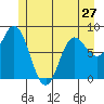 Kruzof Island tide chart for Monday, May 27, 2024