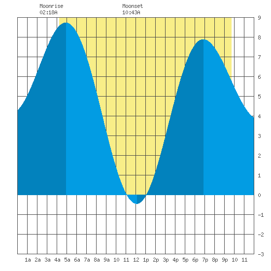 Kruzof Island tide chart for Wednesday, May 29, 2024