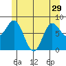 Kruzof Island tide chart for Wednesday, May 29, 2024