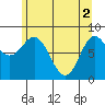 Kruzof Island tide chart for Thursday, May 2, 2024