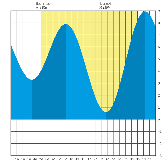 Kruzof Island tide chart for Friday, May 3, 2024