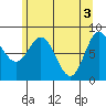 Kruzof Island tide chart for Friday, May 3, 2024