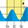 Kruzof Island tide chart for Saturday, May 4, 2024
