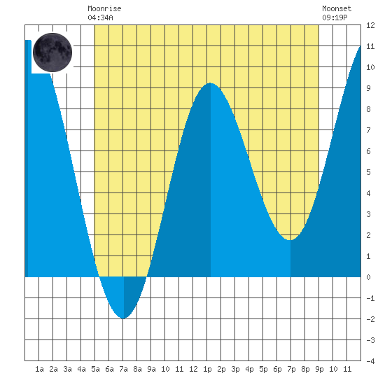 Kruzof Island tide chart for Tuesday, May 7, 2024