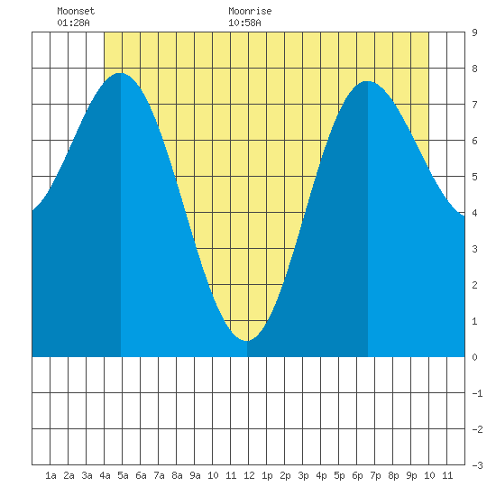 Kruzof Island tide chart for Wednesday, June 12, 2024