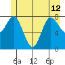 Kruzof Island tide chart for Wednesday, June 12, 2024