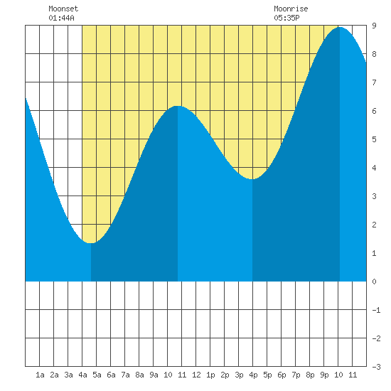 Kruzof Island tide chart for Monday, June 17, 2024