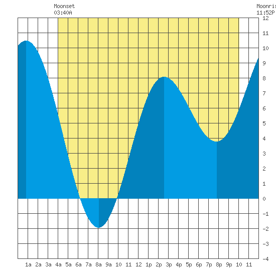 Kruzof Island tide chart for Saturday, June 22, 2024
