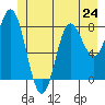Kruzof Island tide chart for Monday, June 24, 2024