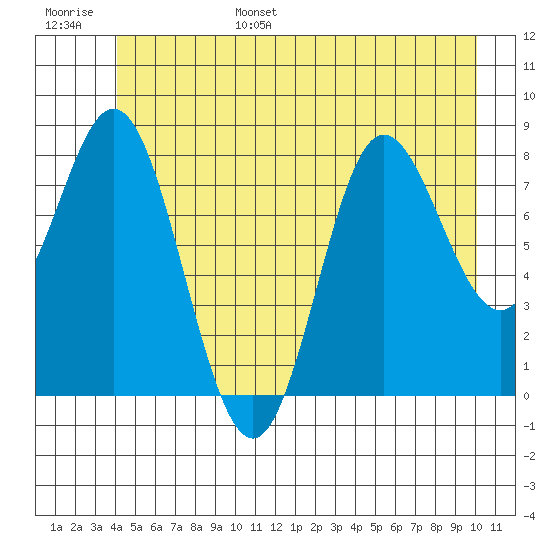 Kruzof Island tide chart for Wednesday, June 26, 2024
