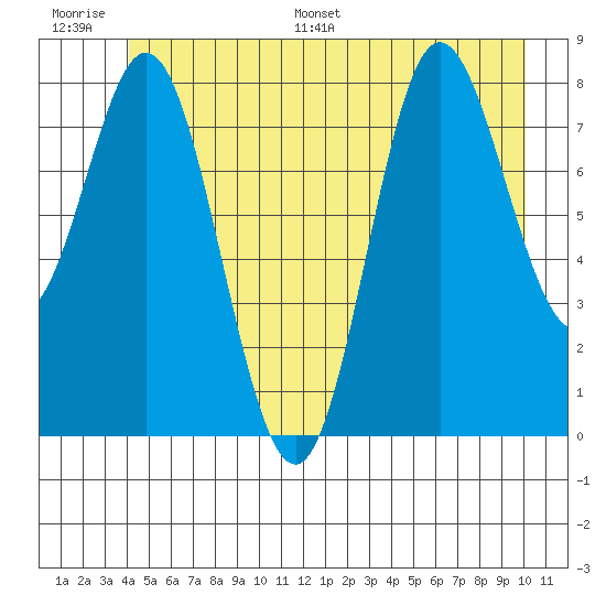 Kruzof Island tide chart for Thursday, June 27, 2024